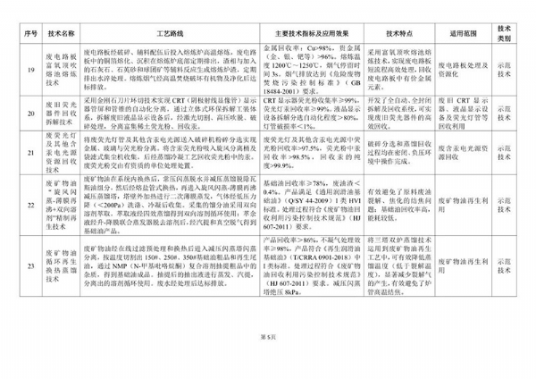 《2020年國家先進污染防治技術目錄（固體廢物和土壤污染防治領域）》（公示稿）