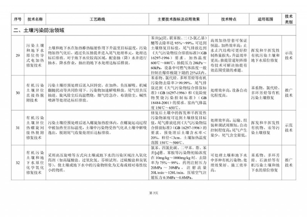 《2020年國家先進污染防治技術目錄（固體廢物和土壤污染防治領域）》（公示稿）
