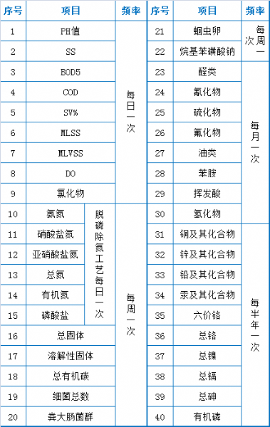 73個污水廠運營經驗總結5